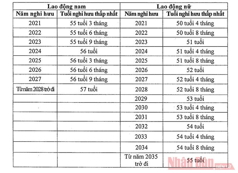 Quy định chính thức về tuổi nghỉ hưu từ ngày 1-1-2021 -0
