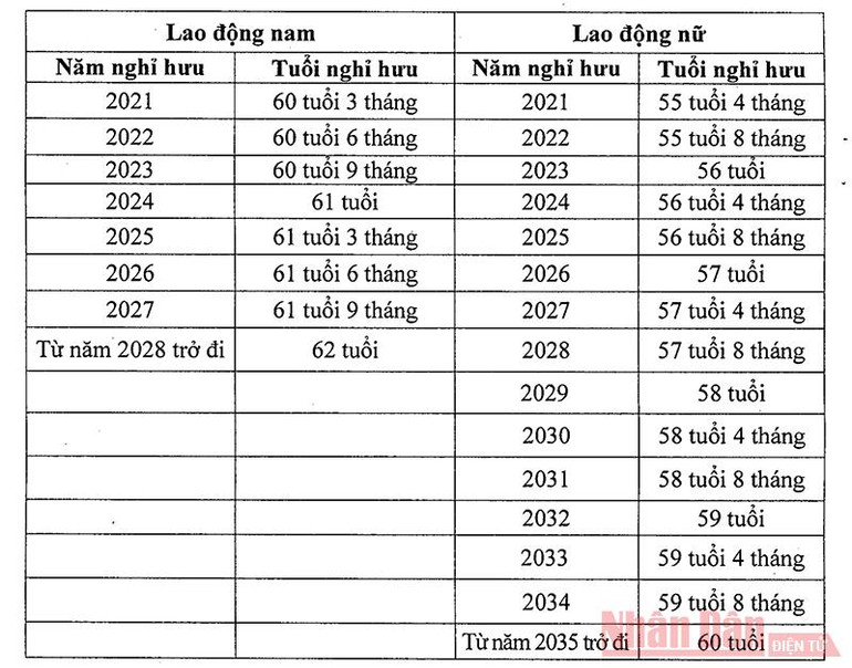 Quy định chính thức về tuổi nghỉ hưu từ ngày 1-1-2021 -0