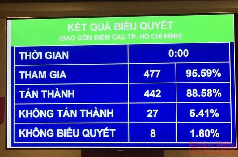 Kết quả biểu quyết thông qua Nghị quyết của Quốc hội về cơ chế, chính sách đặc thù phát triển thành phố Hải Phòng. (Ảnh:VĂN TOẢN) Tạo cơ chế, chính sách đặc thù phát triển 4 tỉnh, thành phố -0