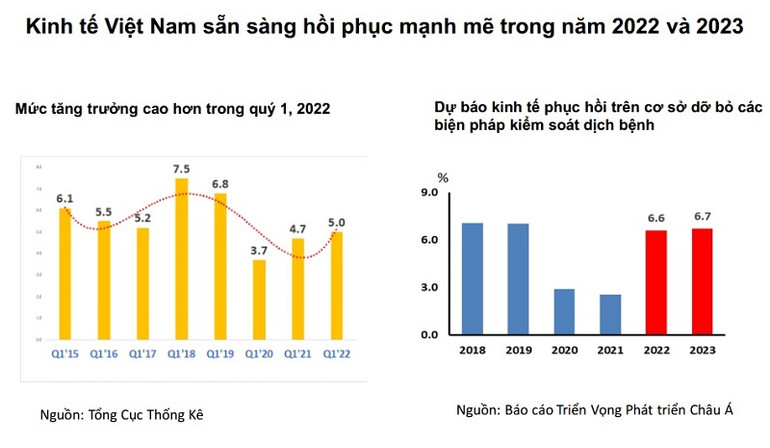 ADB dự báo kinh tế Việt Nam tăng trưởng 6,7% trong năm 2023 ảnh 1 ADB dự báo kinh tế Việt Nam tăng trưởng 6,7% trong năm 2023 -0