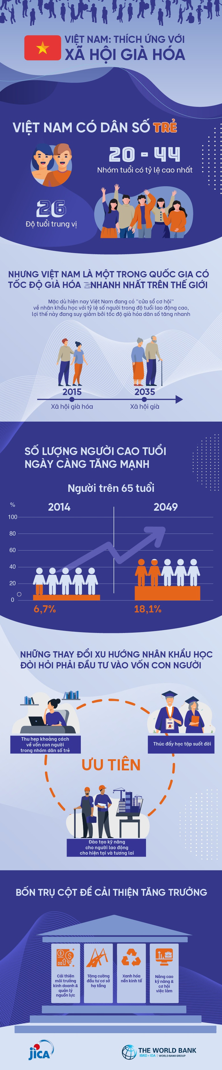 Infographic: “Việt Nam: Thích ứng với dân số già hóa”. (Nguồn: WB) WB: Việt Nam cần cải cách để tiếp tục tăng trưởng trong bối cảnh dân số già hóa -0