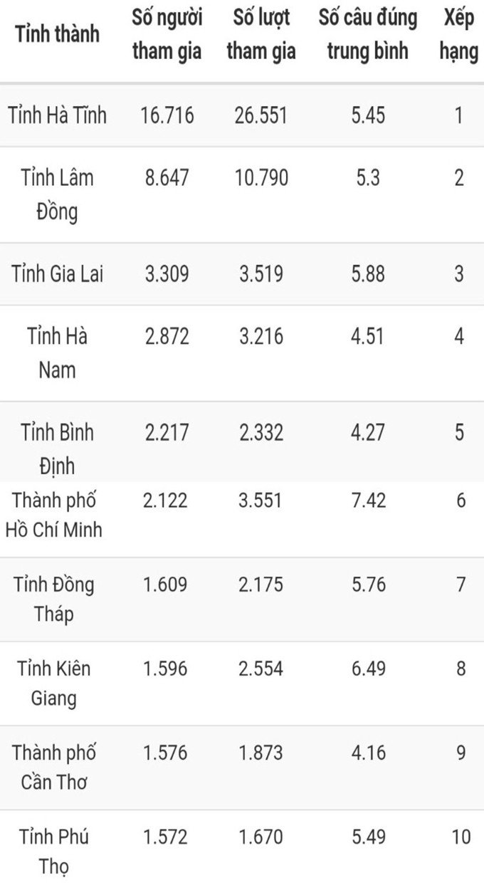 Số liệu 10 tỉnh, thành phố dẫn đầu tuần 12 Cuộc thi trắc nghiệm "Chung tay vì an toàn giao thông" trên mạng VCNet. Bạn Lê Thị Thảo đoạt giải Nhất tuần 12 Cuộc thi trắc nghiệm “Chung tay vì an toàn giao thông” -0
