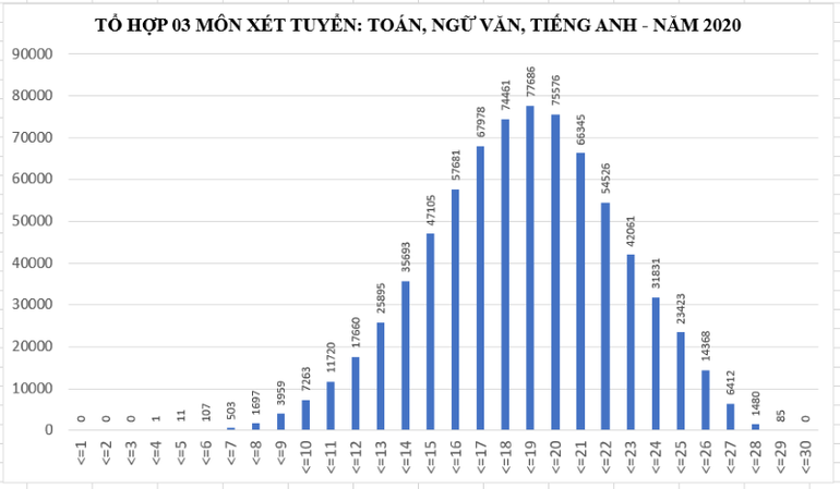 Phổ điểm một số tổ hợp xét tuyển đại học, cao đẳng -0