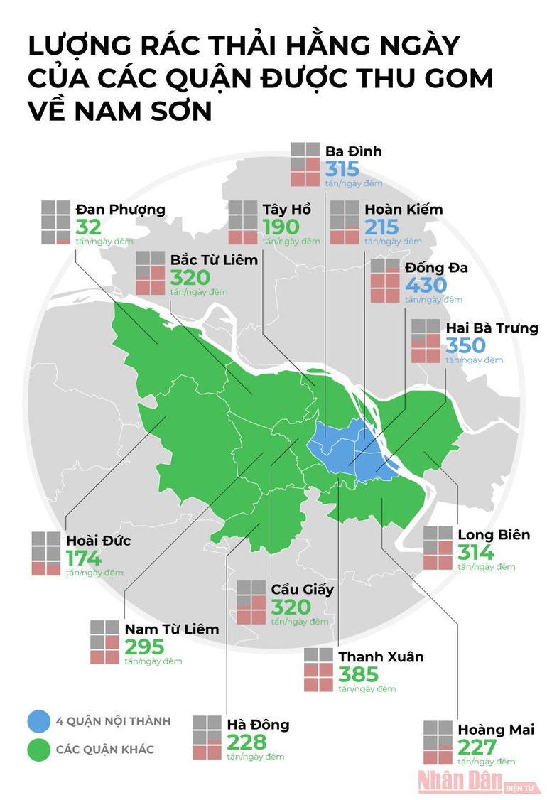 Lượng rác thải hằng ngày của các quận được thu gom về Nam Sơn -0
