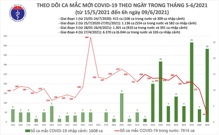 Sáng 9-6: Thêm 64 ca nhiễm Covid-19 mới -0