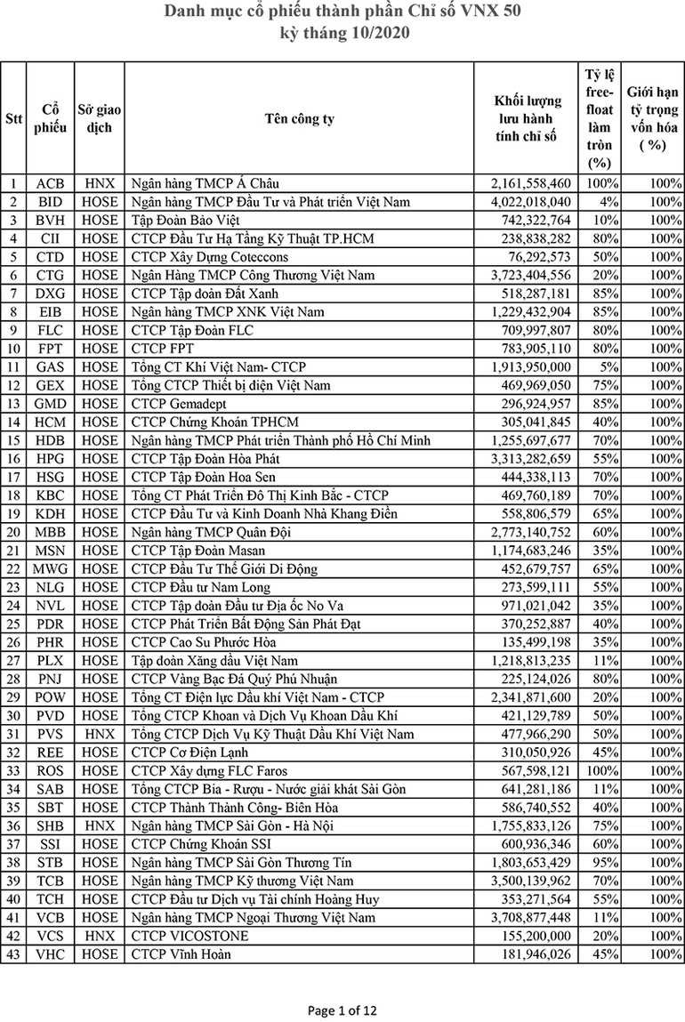Danh mục cổ phiếu thành phần chỉ số VNX Allshare và VNX50 -0