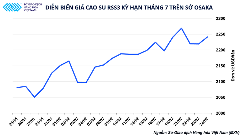 Động lực nào đưa giá cao-su tiếp tục lên ngôi vào năm 2022? -0