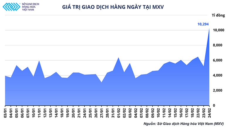 Giá trị giao dịch hàng ngày tại MXV. Giá trị giao dịch tại Sở Giao dịch hàng hóa Việt Nam lần đầu vượt mức 10.000 tỷ đồng -0