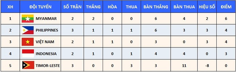U23 Indonesia thắng trận đầu tại SEA Games 31 -0