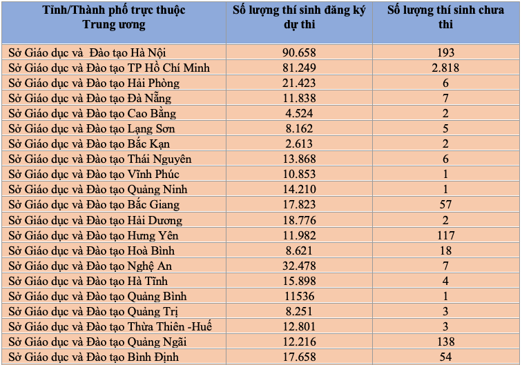 Cả nước có hơn 15.000 thí sinh không thi tốt nghiệp trung học phổ thông đợt 2 -0