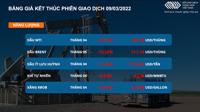 Giá dầu rơi mạnh hơn 12%, mất mốc 110 USD -0