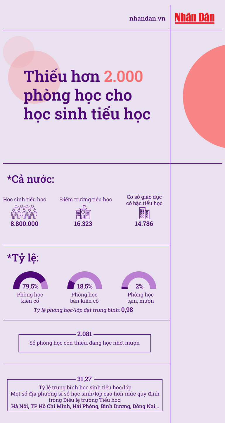 Vẫn thiếu hơn 2.000 phòng học cho học sinh tiểu học -0