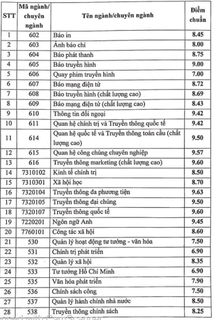 Điểm chuẩn xét theo học bạ vào Học viện Báo chí và Tuyên truyền -0