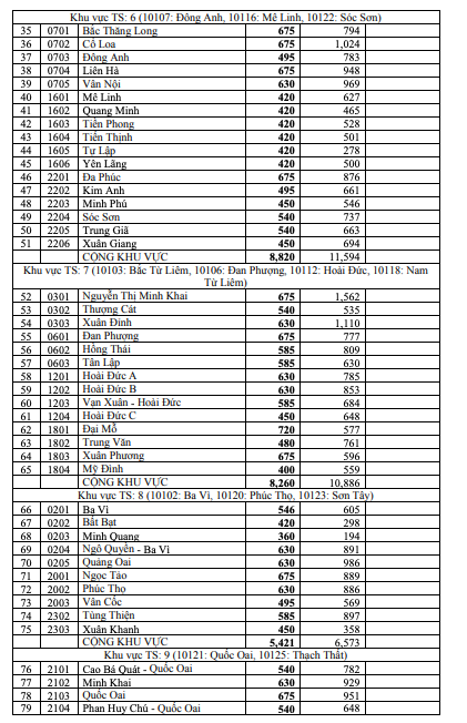 Hà Nội công bố số lượng, chỉ tiêu vào lớp 10 từng trường công lập -0