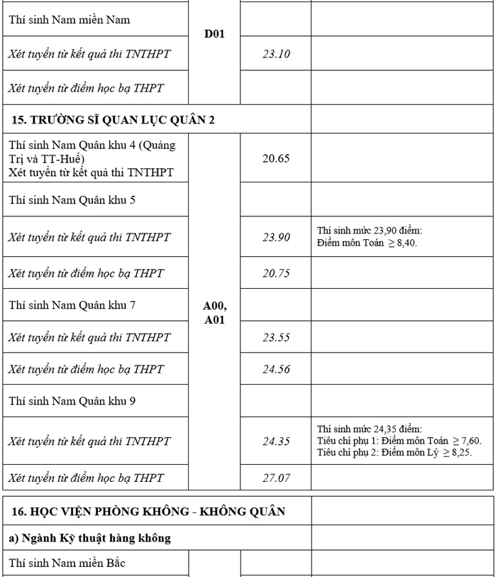 Điểm chuẩn trúng tuyển của 17 trường quân đội năm 2021 -9