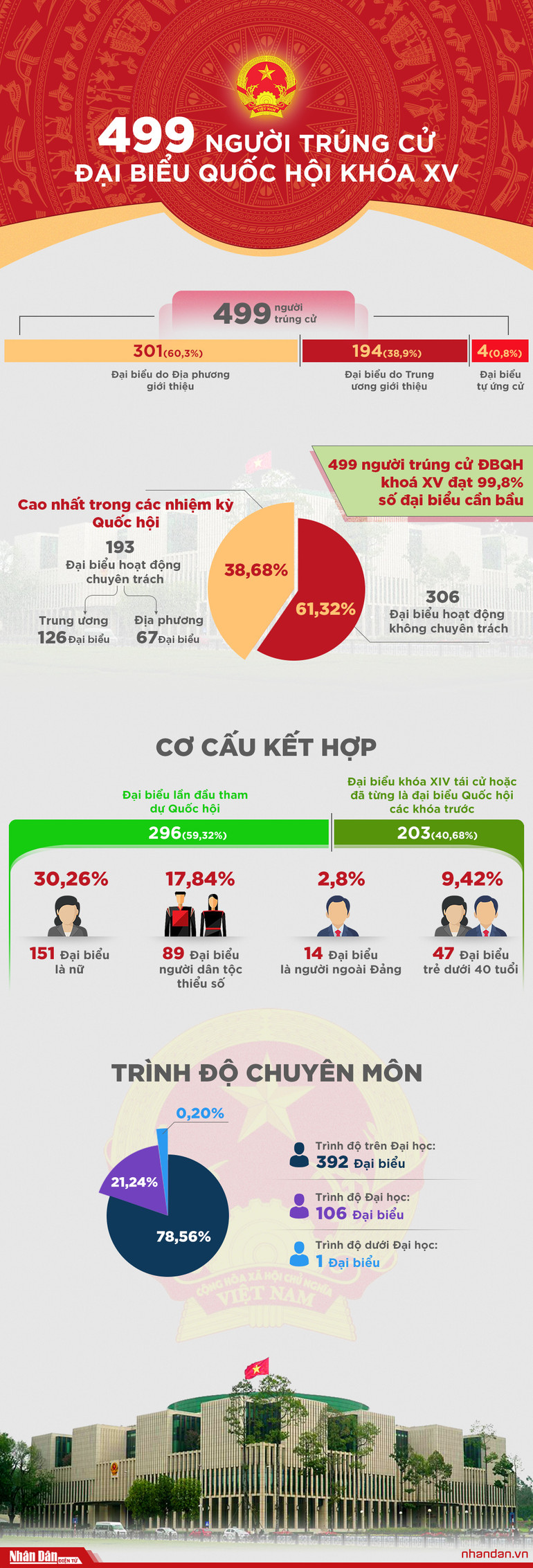 499 người trúng cử đại biểu Quốc hội khóa XV -0