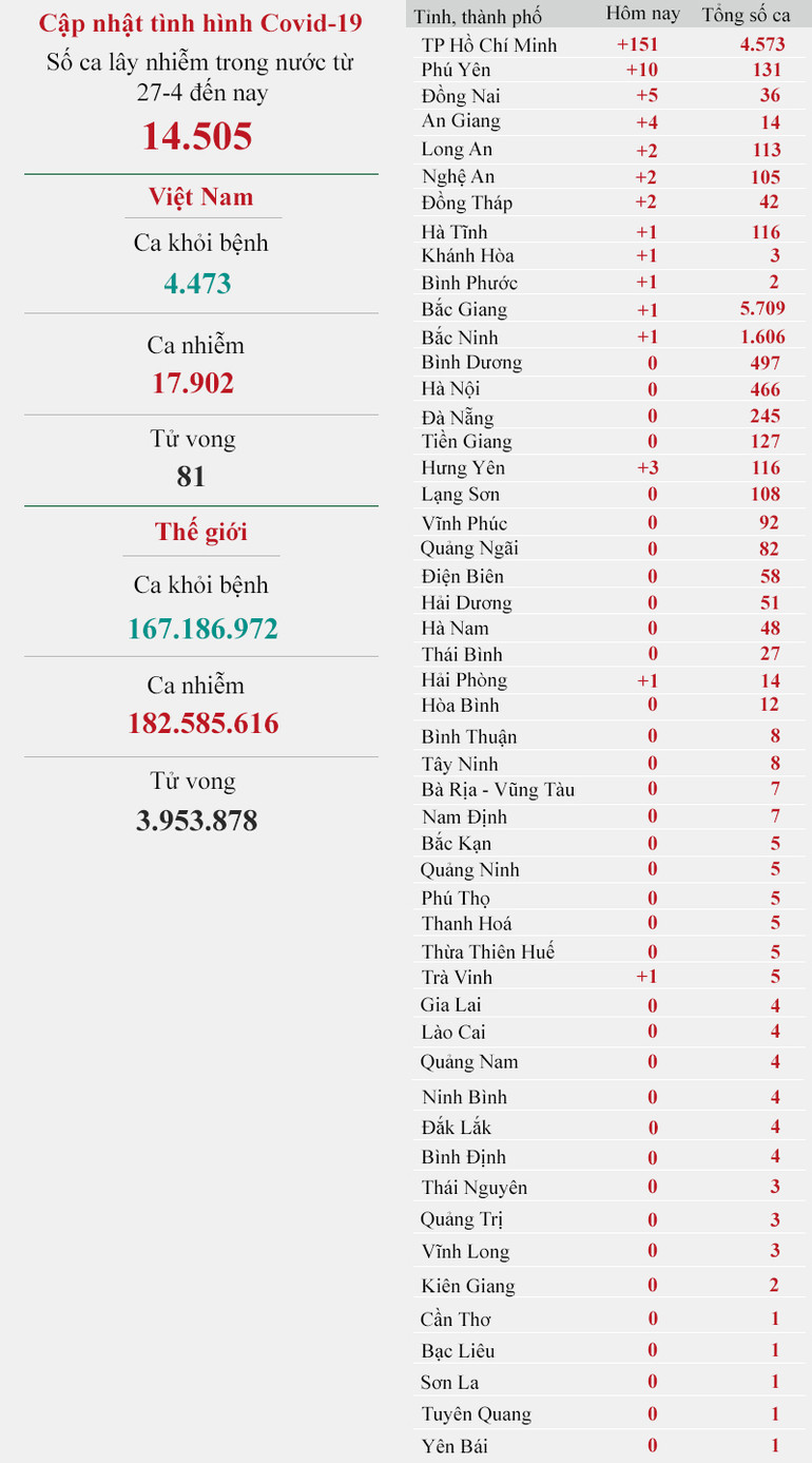 Cập nhật dịch Covid-19 ngày 2/7: Cả nước có thêm 326 ca nhiễm mới -0