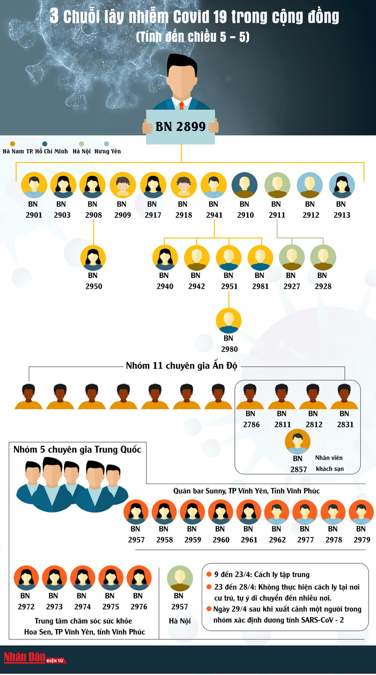 [Infographic] Ba chuỗi lây nhiễm Covid-19 từ ngày 27-4 đến nay -0