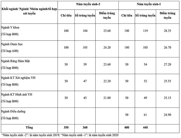 Điểm chuẩn Trường đại học Y Dược 2 năm gần nhất -0