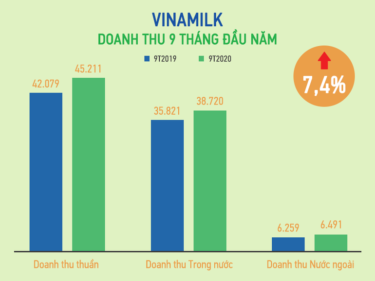 Infographic doanh thu thuần hợp nhất lũy kế chín tháng đầu năm của VNM. (Nguồn: VNM) Giải mã mức tăng gần 50% trong bảy tháng của VNM -0