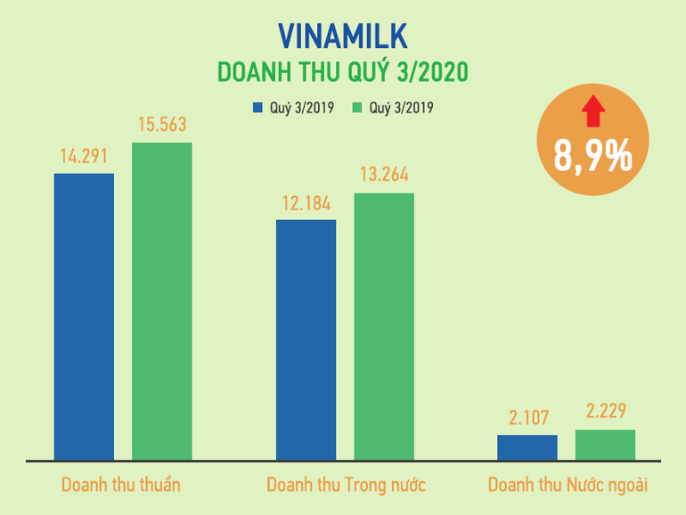 Infographic doanh thu thuần hợp nhất quý III-2020 của VNM. (Nguồn: VNM) Giải mã mức tăng gần 50% trong bảy tháng của VNM -0