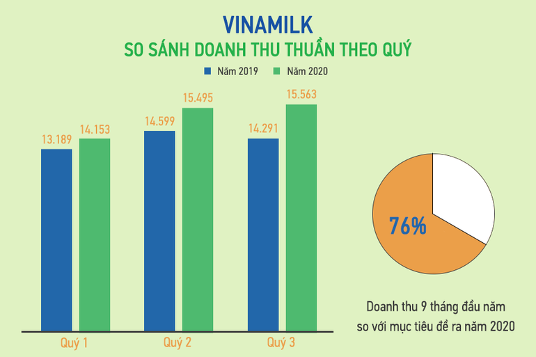 Infographic so sánh doanh thu thuần theo quý. (Nguồn: VNM) Giải mã mức tăng gần 50% trong bảy tháng của VNM -0