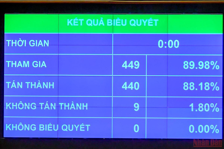 Kết quả biểu quyết thông qua Nghị quyết về Chương trình giám sát của Quốc hội năm 2023. (Ảnh: LINH KHOA) Quốc hội sẽ giám sát tối cao 2 chuyên đề trong năm 2023 -0