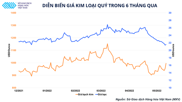 Kim loại quý liệu có còn là kênh trú ẩn an toàn trong thời buổi lạm phát? ảnh 1 Kim loại quý liệu có còn là kênh trú ẩn an toàn trong thời buổi lạm phát? -0