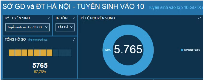 Hầu hết các chỉ tiêu vào lớp 10 công lập đã được xác nhận nhập học thành công -1