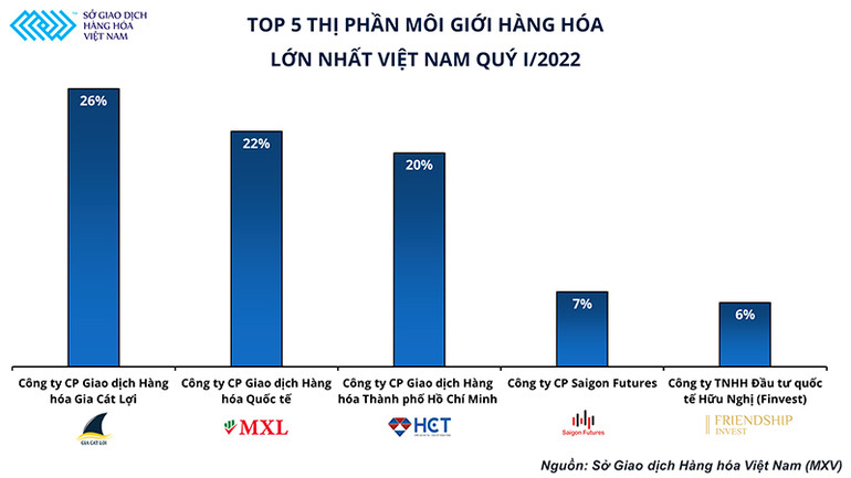 Dầu thô WTI lên ngôi, Top 5 thị phần môi giới hàng hóa tại Việt Nam có sự thay đổi -0