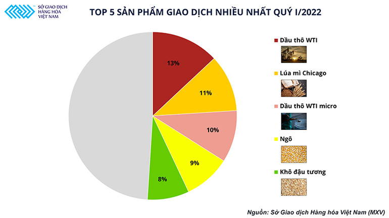 Dầu thô WTI lên ngôi, Top 5 thị phần môi giới hàng hóa tại Việt Nam có sự thay đổi -0