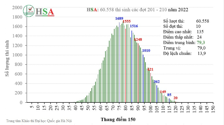Thống kê dữ liệu điểm thi Đánh giá năng lực (HSA) năm 2022. Nguồn: Trung tâm Khảo thí Đại học Quốc gia Hà Nội Đại học Quốc gia Hà Nội công bố phổ điểm Đánh giá năng lực -0