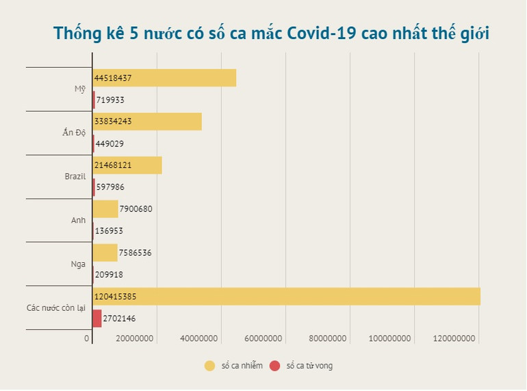 Số ca mắc và tử vong vì Covid-19 trên toàn cầu tiếp tục xu hướng giảm -0