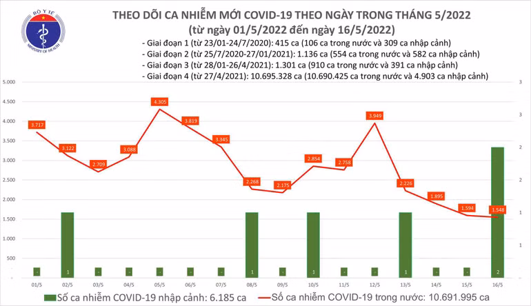 Ngày 16/5, cả nước ghi nhận 1.550 ca nhiễm mới -0