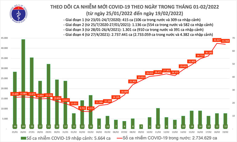 Ghi nhận 41.980 F0 mới, trong đó có 29.831 ca cộng đồng -0
