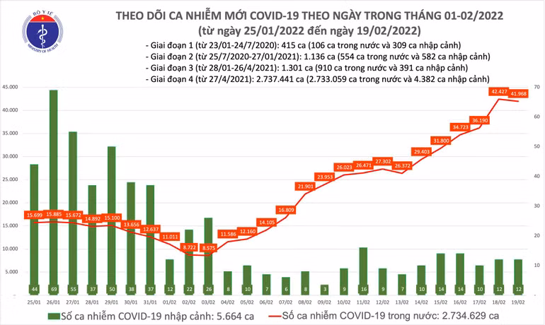 Ghi nhận 41.980 F0 mới, trong đó có 29.831 ca cộng đồng -0