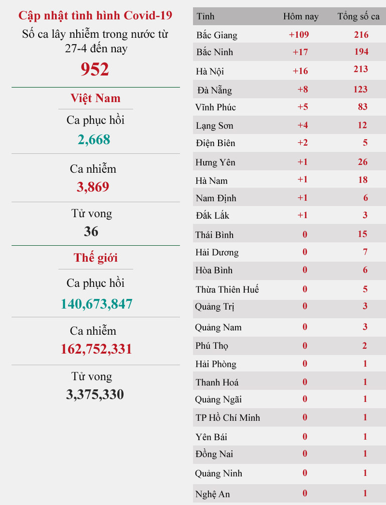 Ghi nhận 169 ca Covid-19, cao nhất từ trước tới nay -0