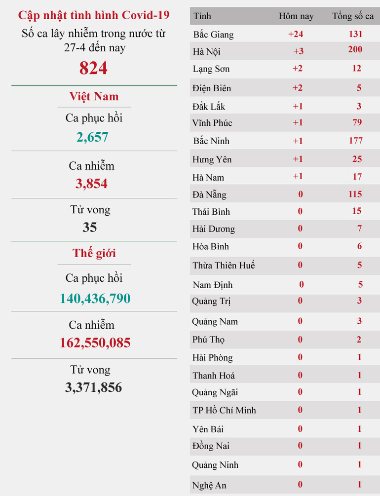 Cập nhật diễn biến dịch Covid-19 ngày 15-5: Thêm 38 ca bệnh mới, riêng Bắc Giang 24 ca -0