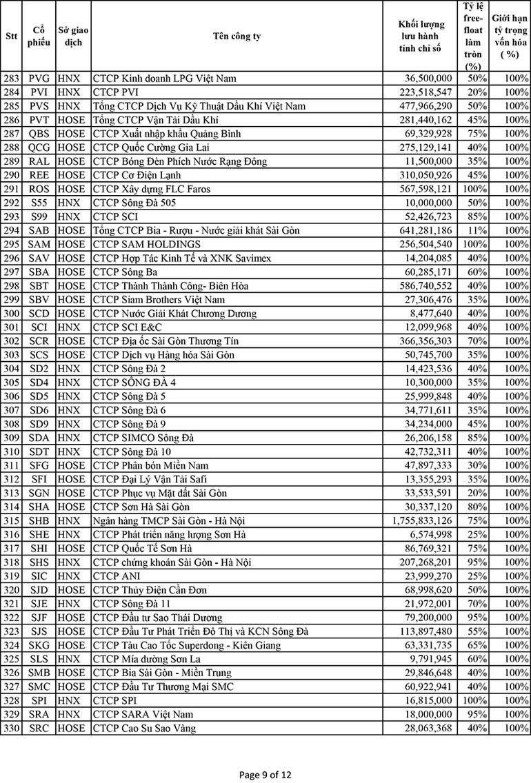 Danh mục cổ phiếu thành phần chỉ số VNX Allshare và VNX50 -2