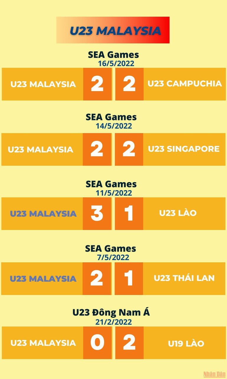 Tương quan U23 Việt Nam-U23 Malaysia trước trận bán kết bóng đá nam SEA Games 31 -0