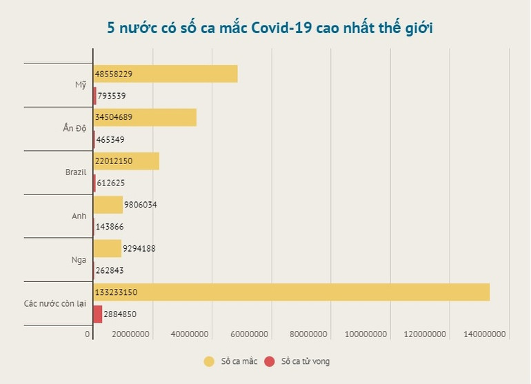 Châu Âu chiếm gần 70% số ca nhiễm Covid-19 toàn cầu 24 giờ qua -0