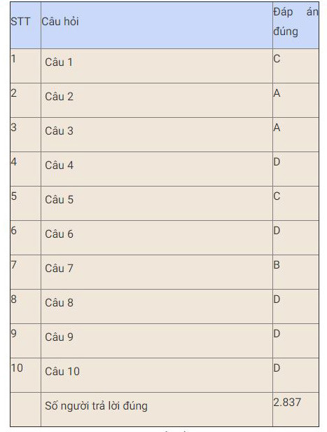 Gần 129 nghìn lượt thi trắc nghiệm “Chung tay vì an toàn giao thông” tuần thứ hai -0