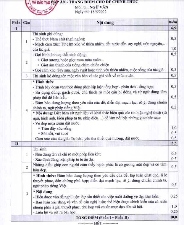 Đề thi, đáp án môn Ngữ văn thi lớp 10 của Hà Nội -1