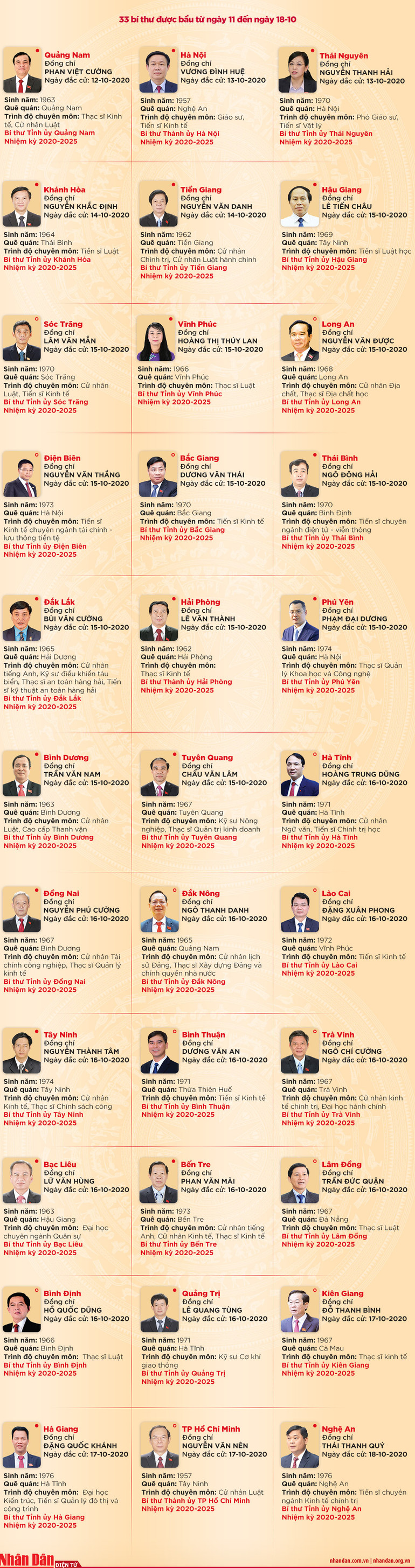 63 Bí thư được bầu tại Đại hội Đảng bộ các tỉnh, thành phố trực thuộc Trung ương -0