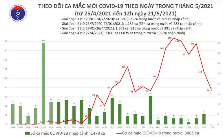  Thêm 50 ca mắc Covid-19 trong nước, riêng Bắc Giang 45 ca -0