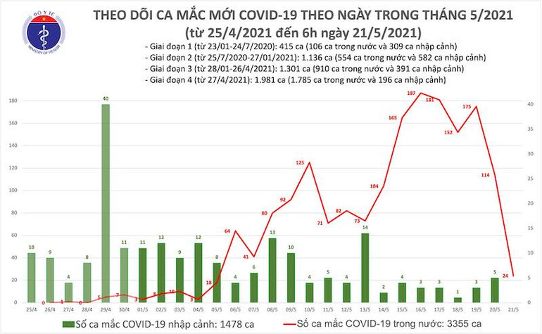 Cập nhật dịch Covid-19 ngày 21-5: Thêm 24 ca mắc mới trong nước, hơn một triệu liều vaccine đã được tiêm -0