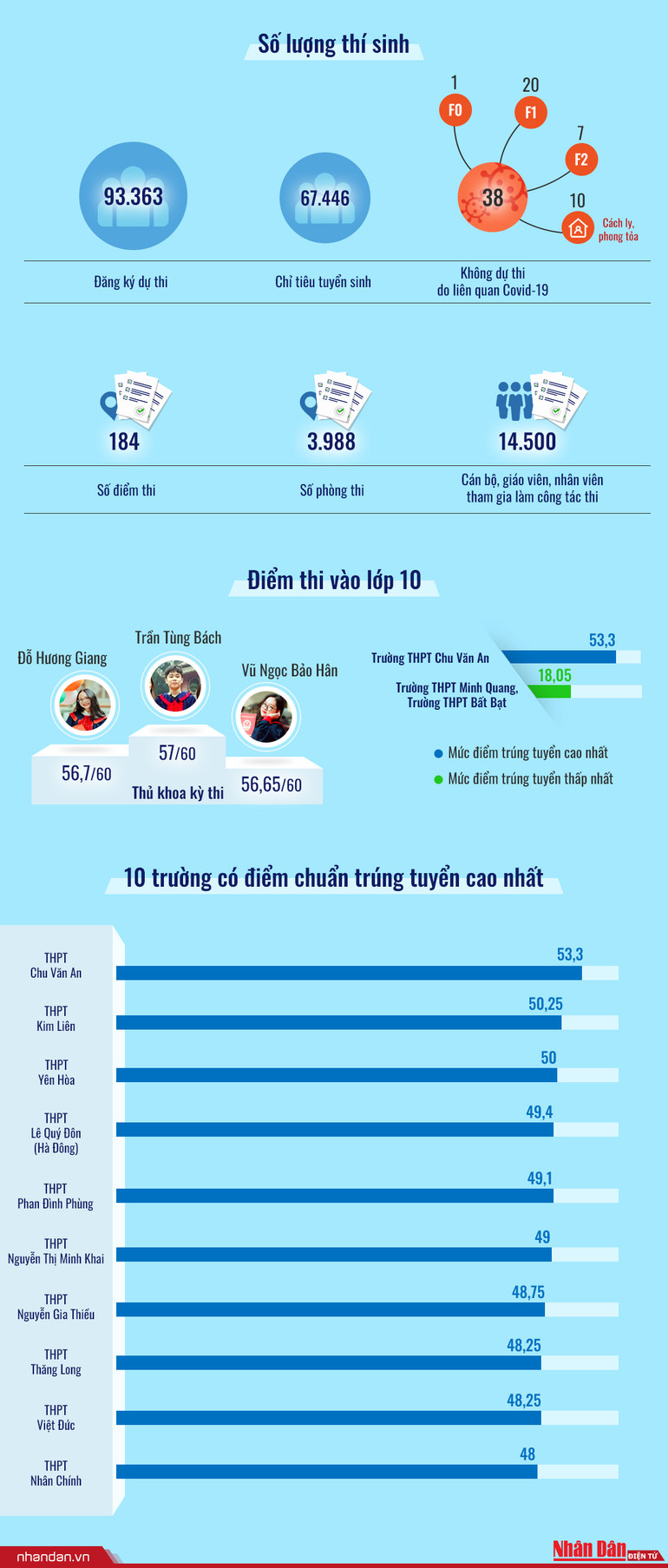 Những con số Kỳ thi vào lớp 10 Thành phố Hà Nội -0