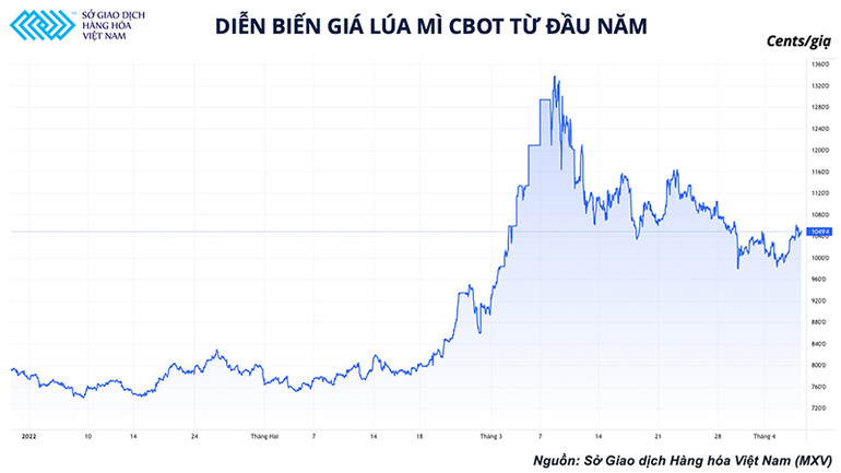 Lúa mì Ấn Độ trở thành cứu cánh cho nguồn cung toàn cầu -0