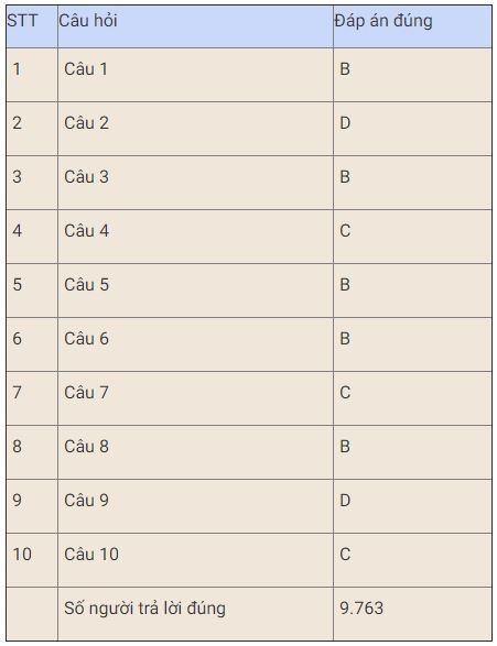 Bạn Võ Thị Hương đoạt giải Nhất tuần năm thi trắc nghiệm “Chung tay vì an toàn giao thông” -0