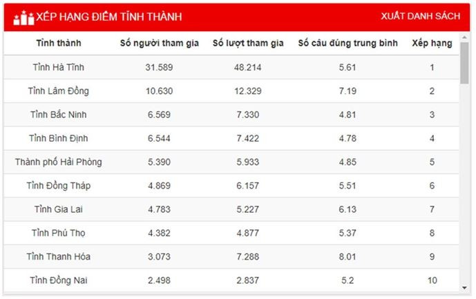 Bạn Võ Thị Hương đoạt giải Nhất tuần năm thi trắc nghiệm “Chung tay vì an toàn giao thông” -0